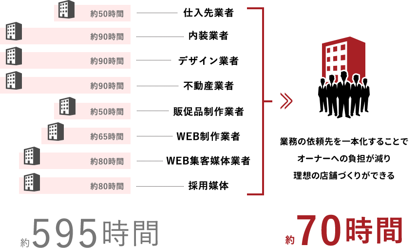 お客様の労力を時間に換算